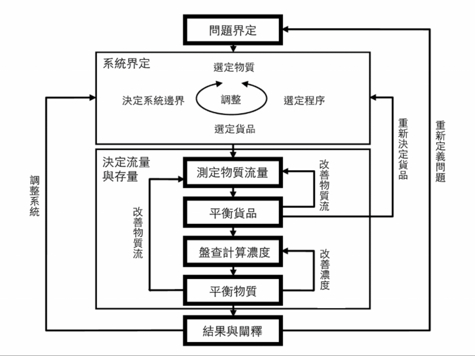 物質流分析